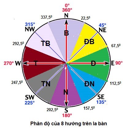 Cách xác định hướng nhà, hướng ban thờ, hướng bếp chuẩn nhất