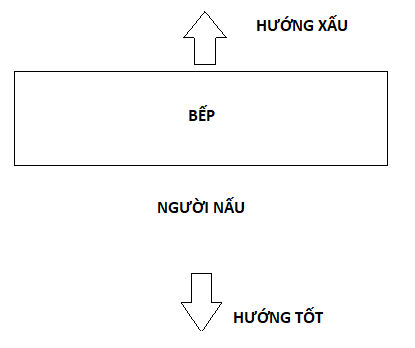 Nhà hướng đông bắc đặt bếp hướng nào