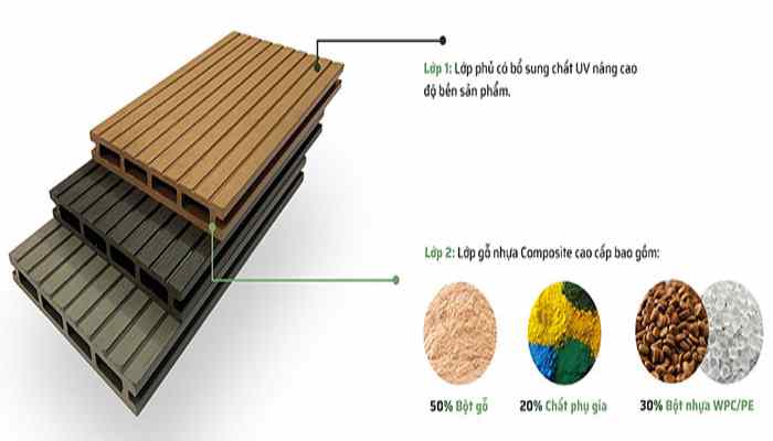 Sàn gỗ nhựa ngoài trời được cấu tạo rất đặc biệt