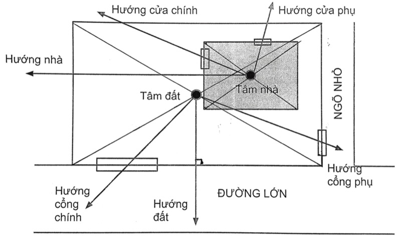 Tư vấn ] Có nên đặt hướng bếp cùng với hướng nhà hay không?